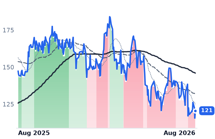 NRG 12-month price