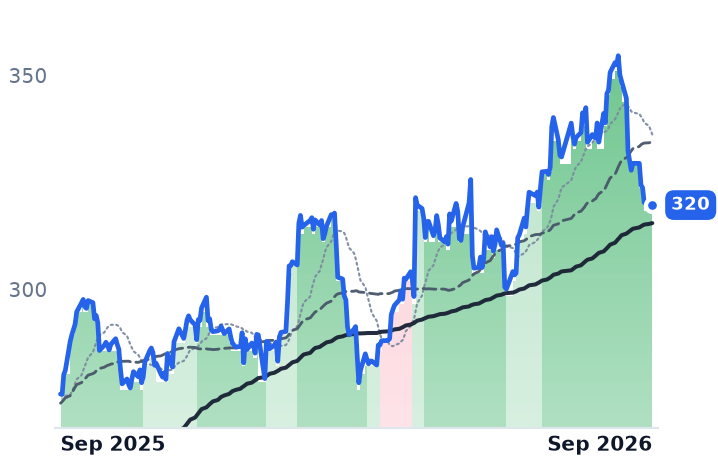 NSC 12-month price