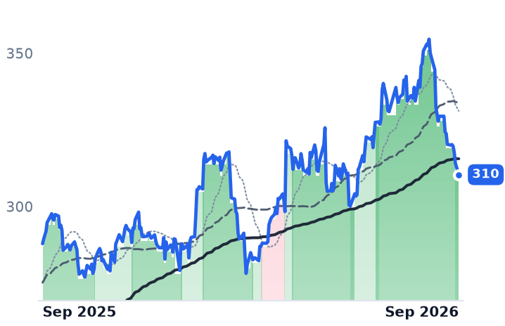 NSC 12-month price