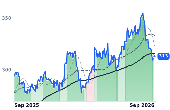 NSC 12-month price
