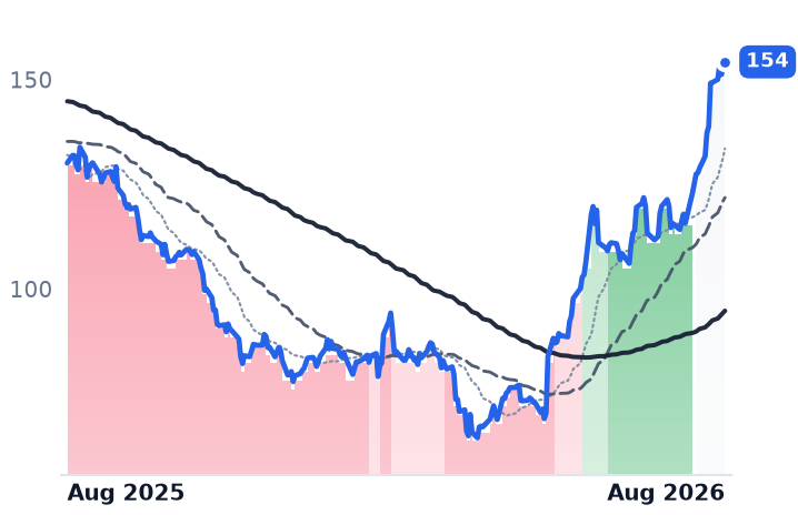 NSIT 12-month price