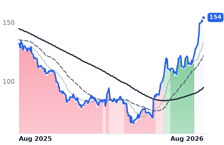 NSIT 12-month price