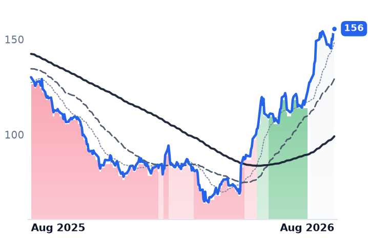 NSIT 12-month price