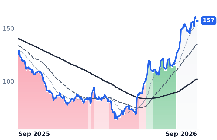 NSIT 12-month price