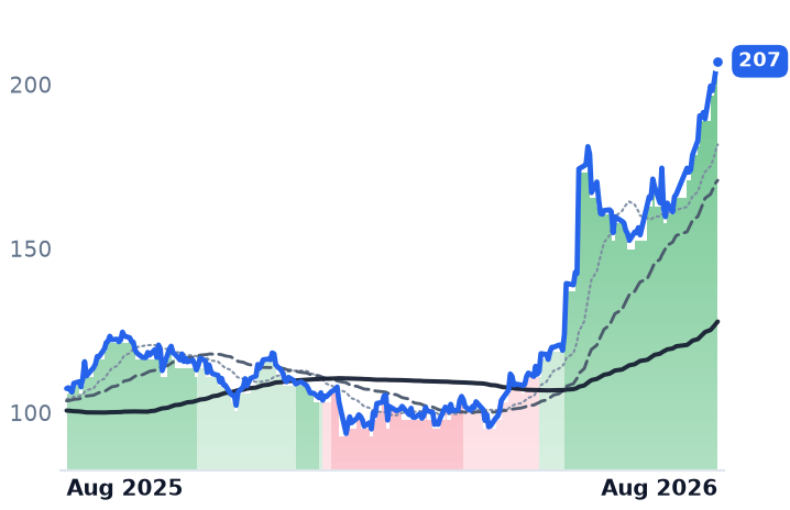 NTAP 12-month price