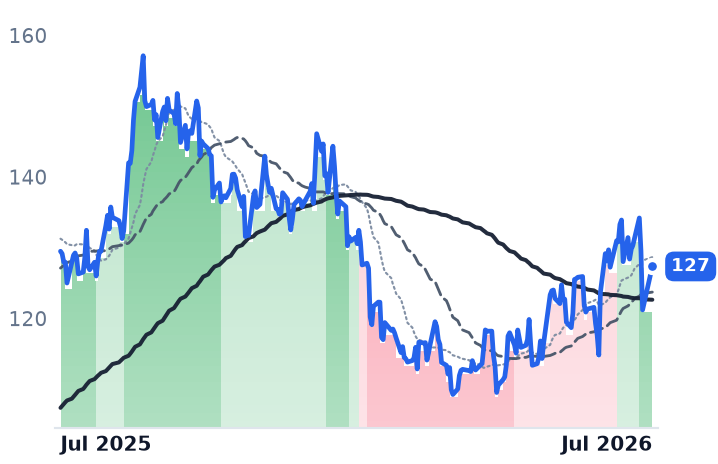NTES 12-month price