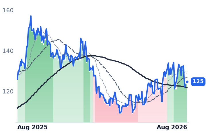 NTES 12-month price