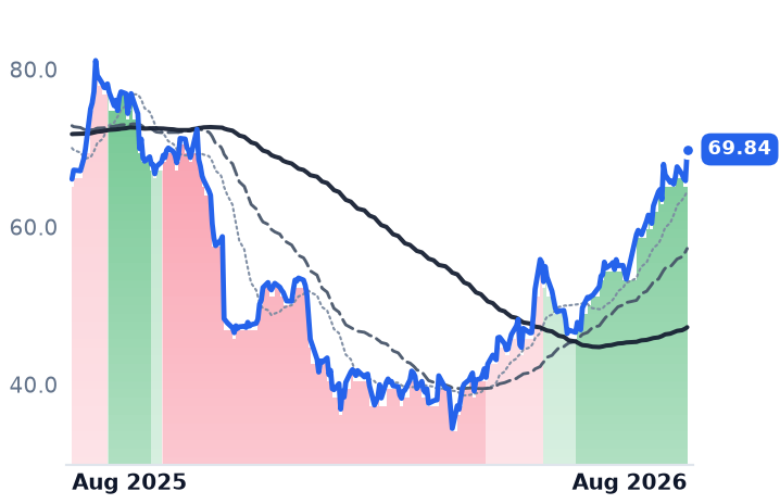 NTNX 12-month price