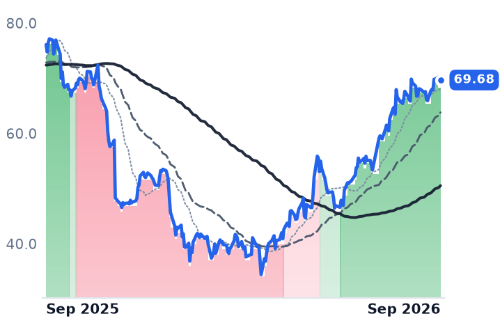NTNX 12-month price