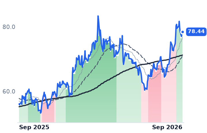 NTR 12-month price