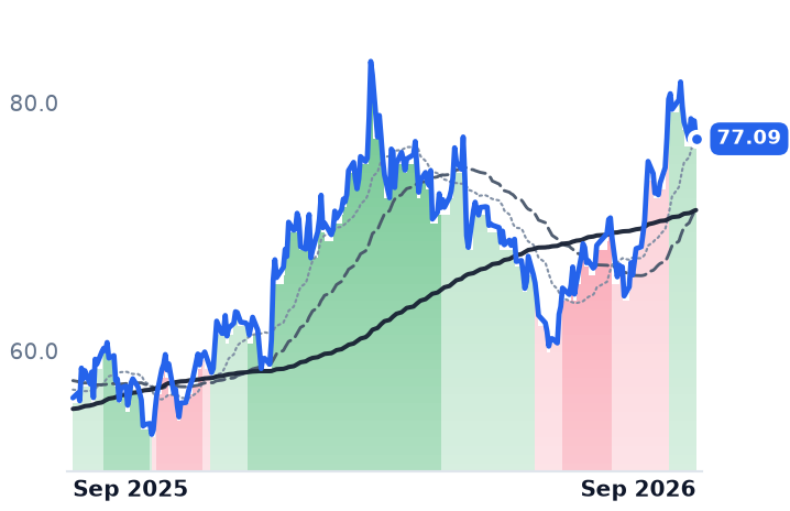 NTR 12-month price