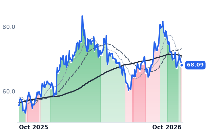 NTR 12-month price