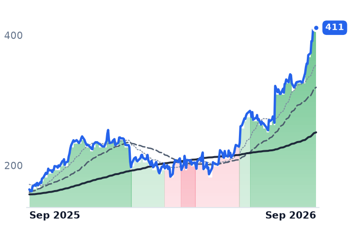 NTRA 12-month price