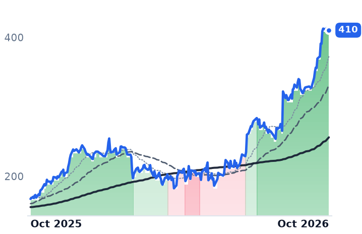 NTRA 12-month price