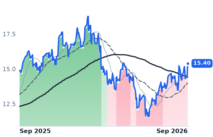NU 12-month price