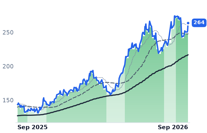 NUE 12-month price