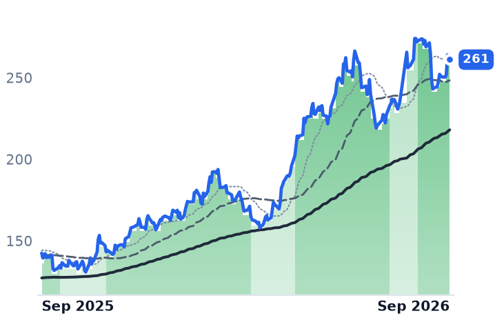 NUE 12-month price