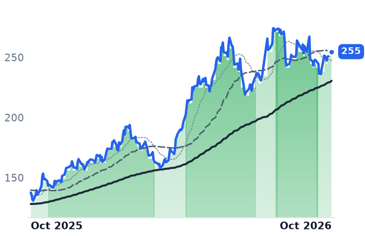 NUE 12-month price