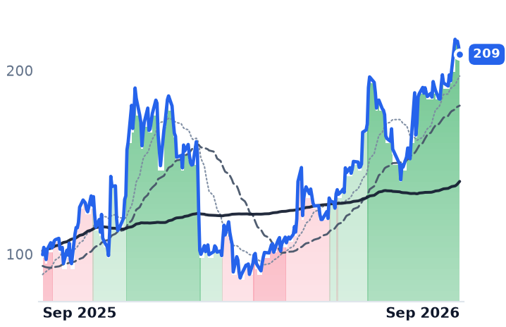 NUTX 12-month price