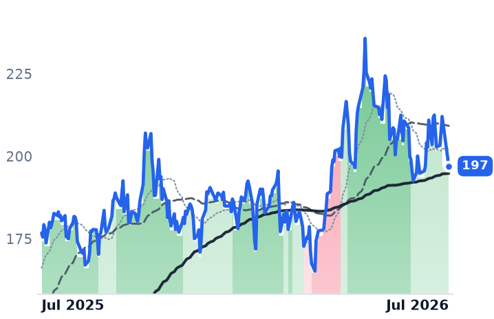 NVDA 12-month price