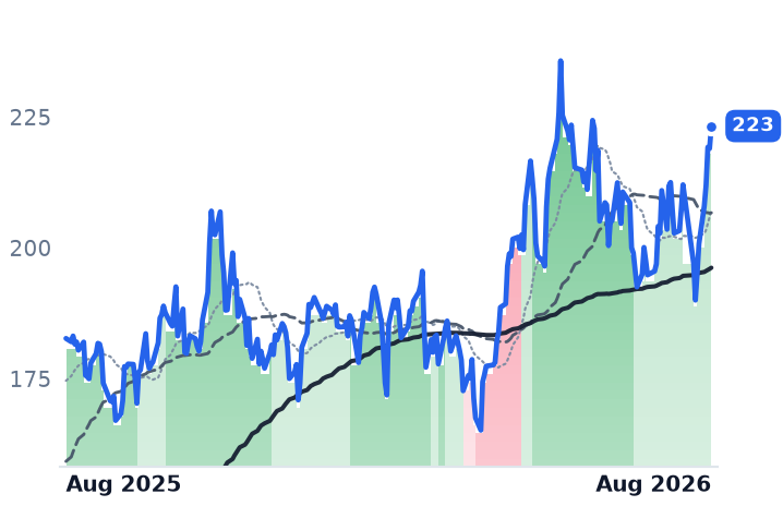 NVDA 12-month price
