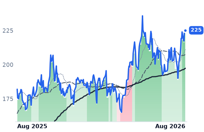 NVDA 12-month price
