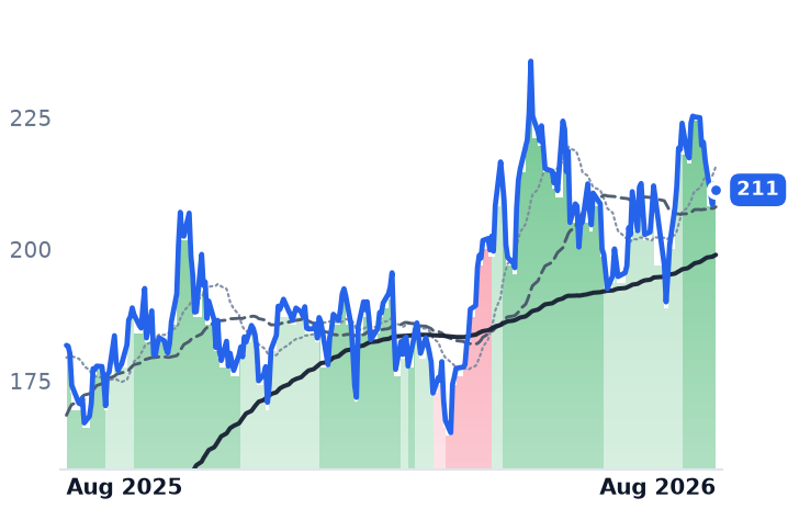 NVDA 12-month price