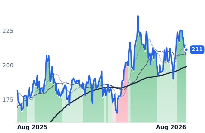 NVDA 12-month price
