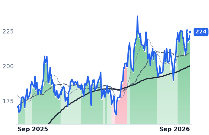 NVDA 12-month price