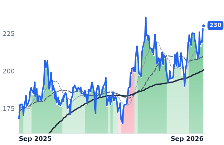 NVDA 12-month price
