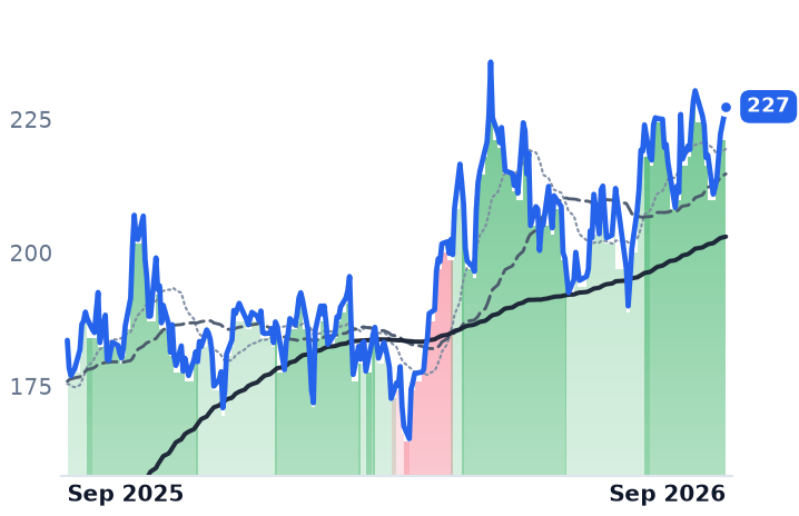 NVDA 12-month price