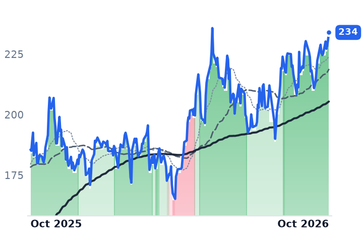 NVDA 12-month price