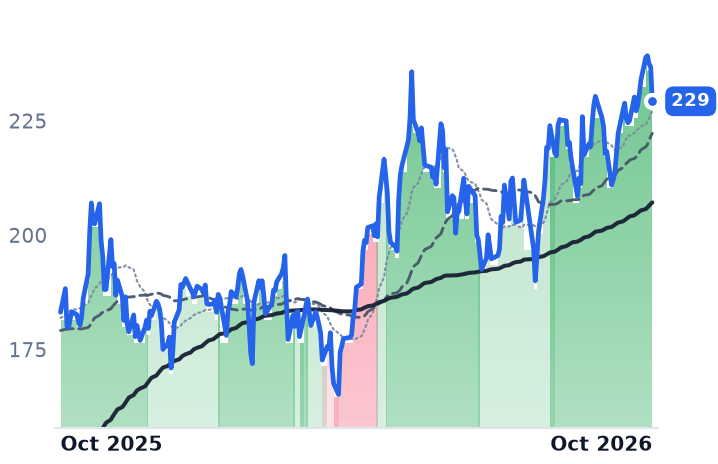 NVDA 12-month price