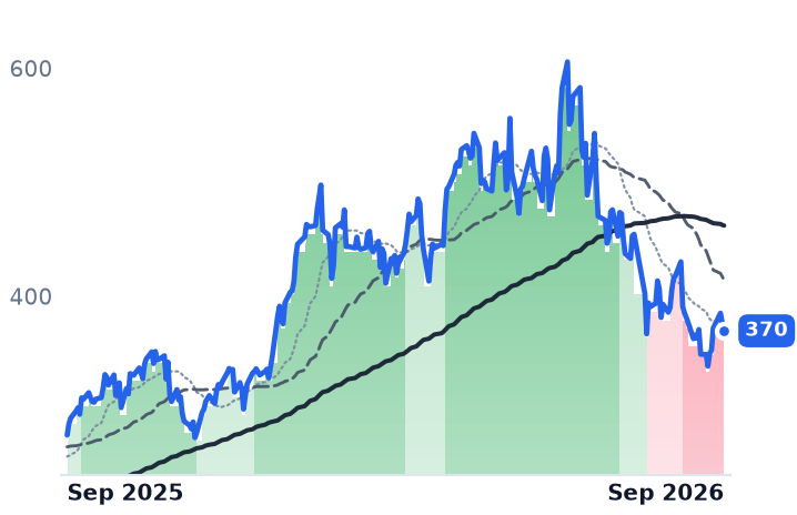 NVMI 12-month price