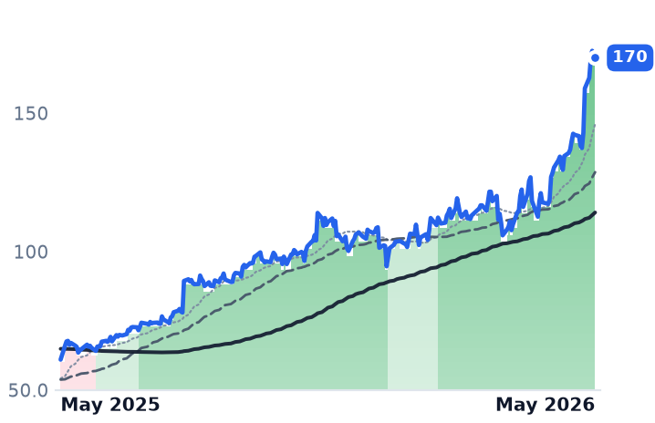 NVT 12-month price