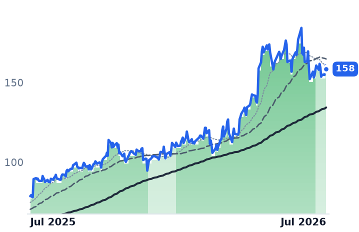 NVT 12-month price