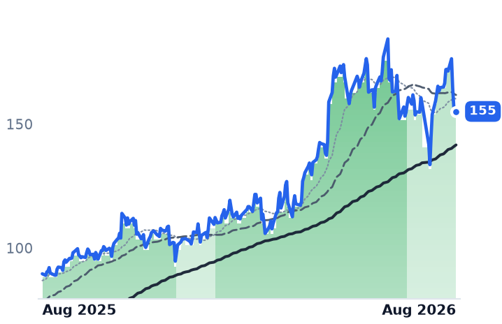 NVT 12-month price