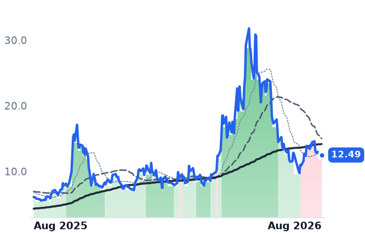 NVTS 12-month price