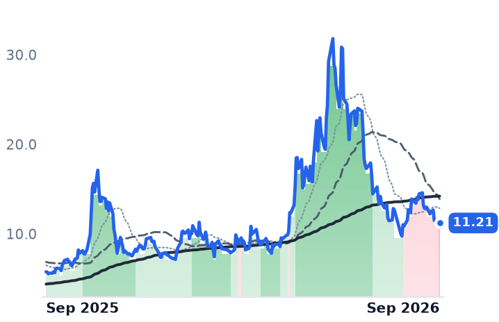 NVTS 12-month price