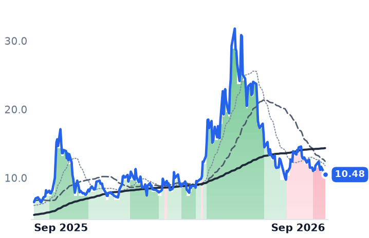 NVTS 12-month price