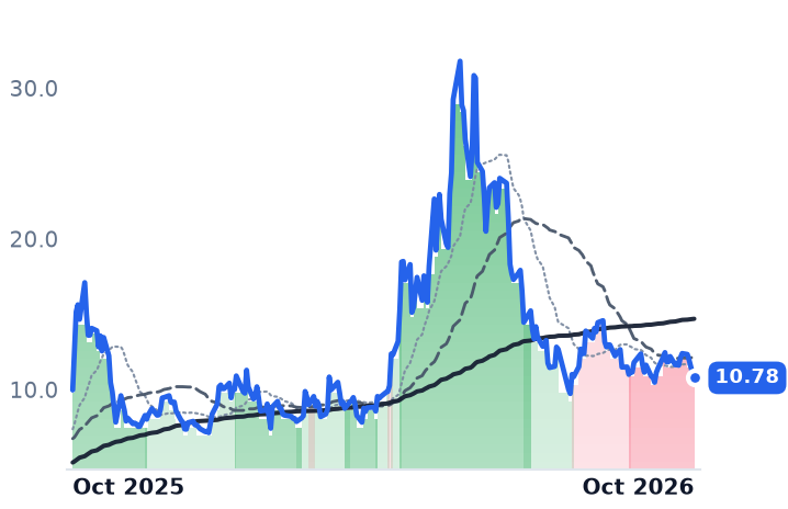 NVTS 12-month price