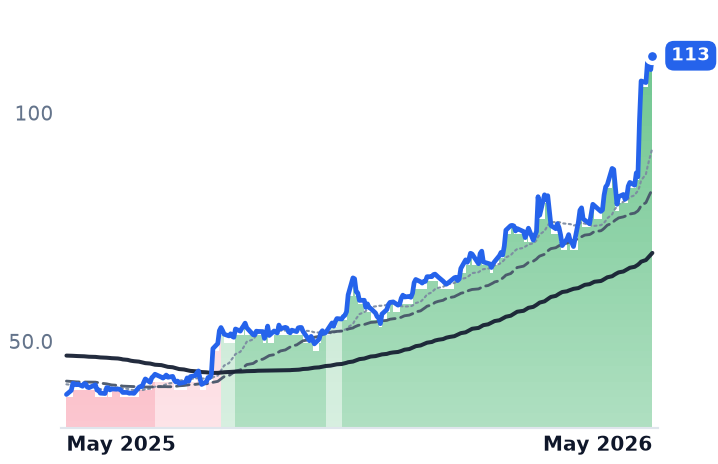 NWPX 12-month price