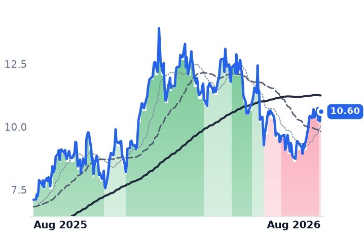 NXE 12-month price