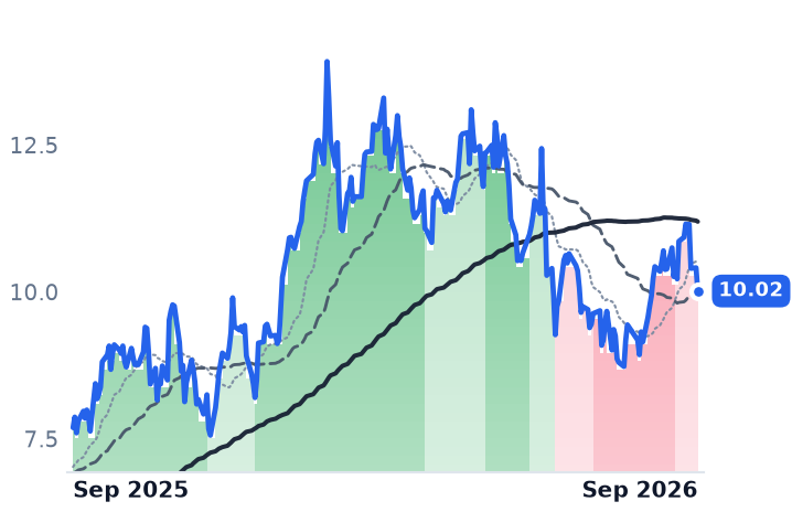 NXE 12-month price