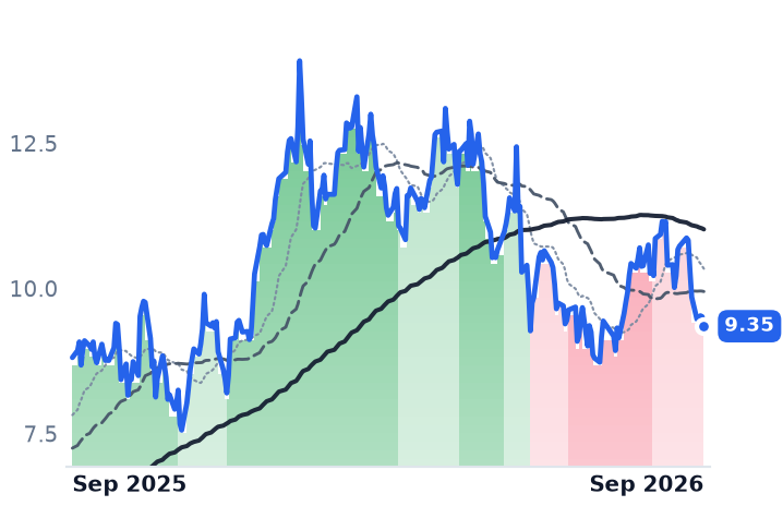NXE 12-month price