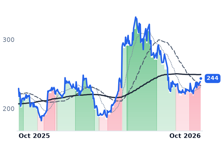 NXPI 12-month price