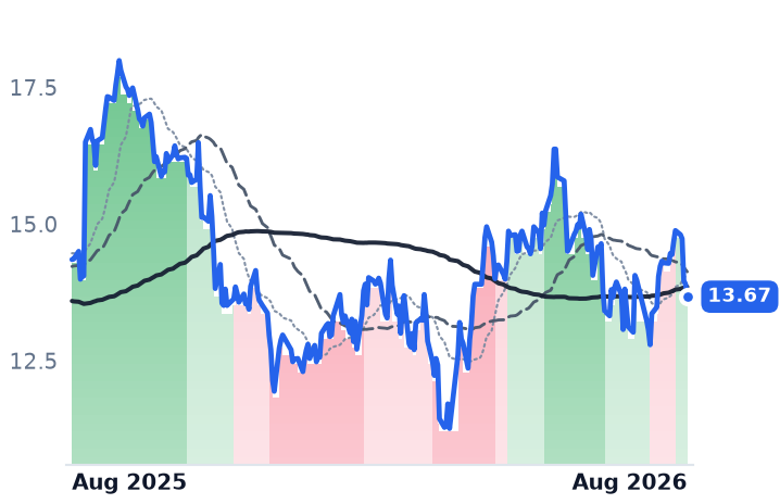 NXT.AX 12-month price