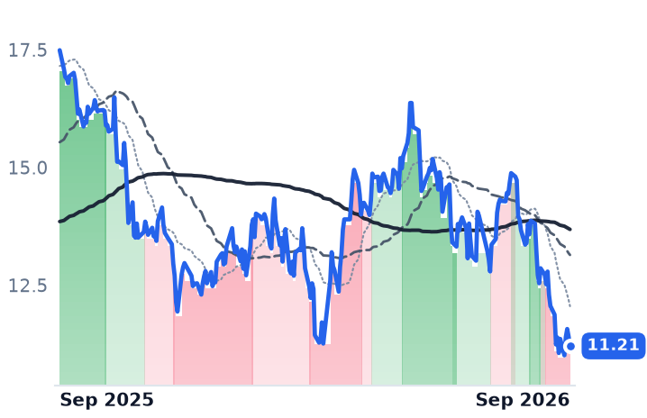 NXT.AX 12-month price