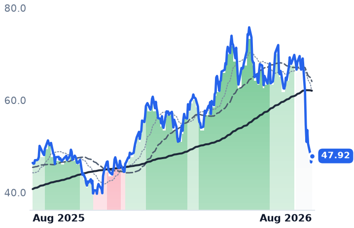 NYAX 12-month price