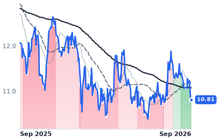 OBDC 12-month price